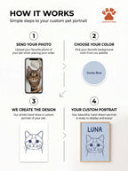 How It Works — Custom Line Art Pet Portrait in 4 Simple Steps | Made With Paws