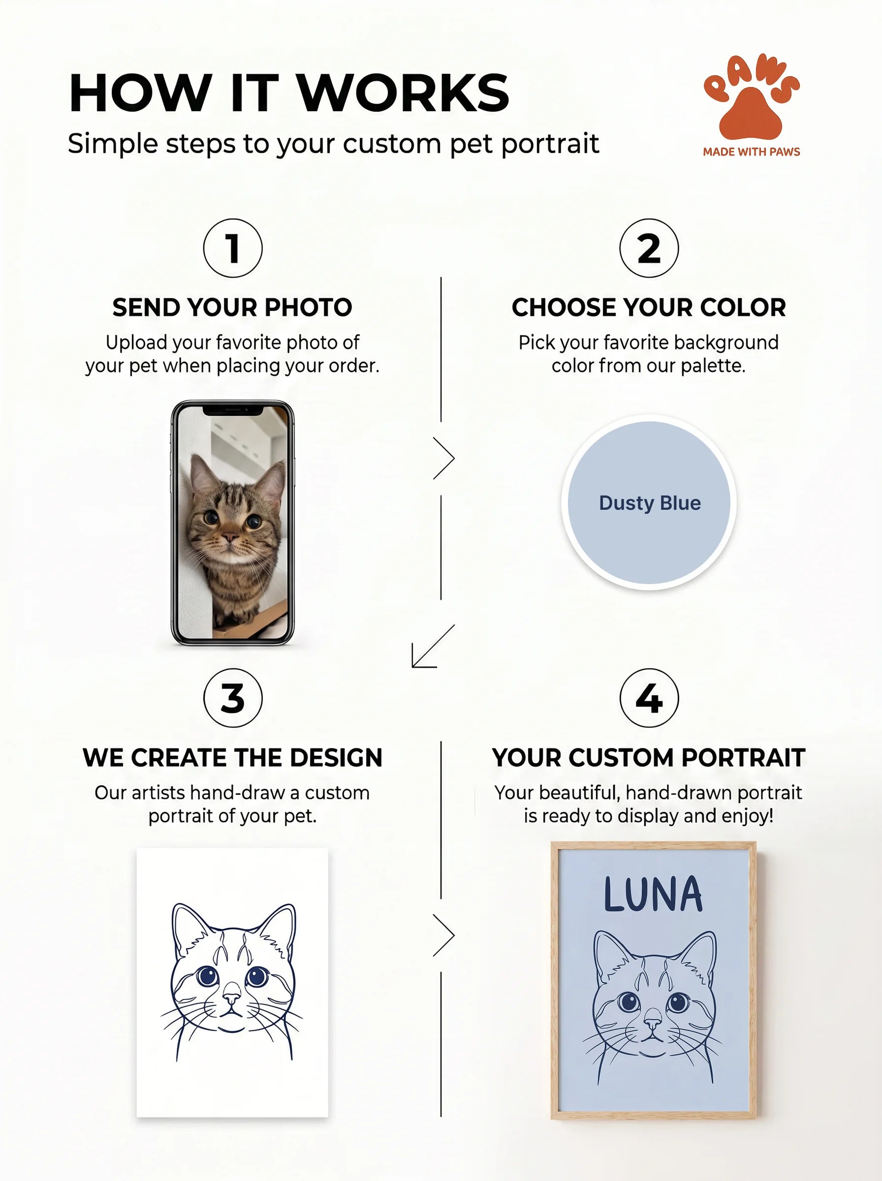 How It Works — Custom Line Art Pet Portrait in 4 Simple Steps | Made With Paws